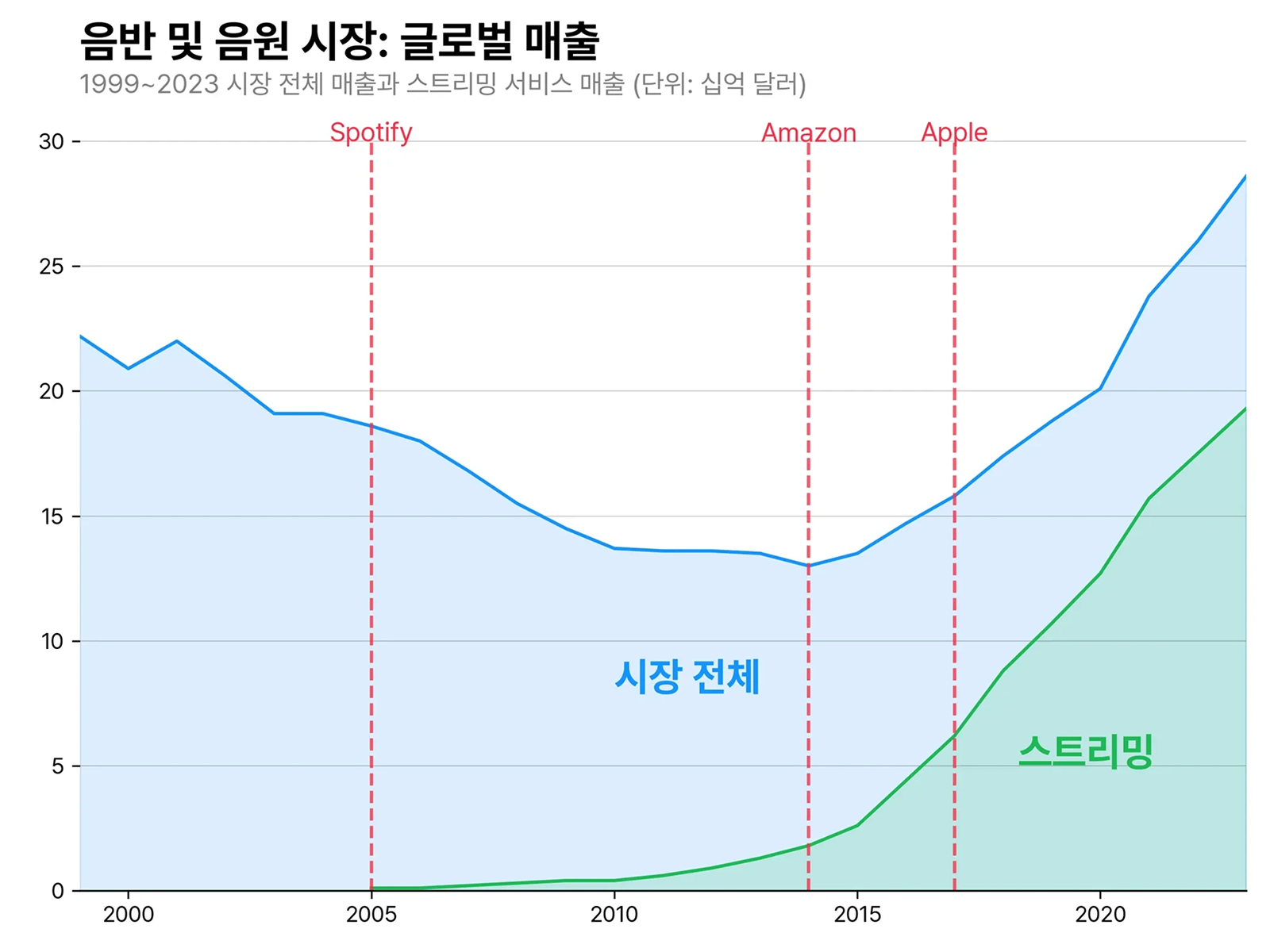 전세계 음원 판매 총매출과 그 중 스트리밍 서비스의 매출. 빨간 선은 각 플랫폼이 스트리밍 서비스를 시작한 연도 (Source: RIAA)