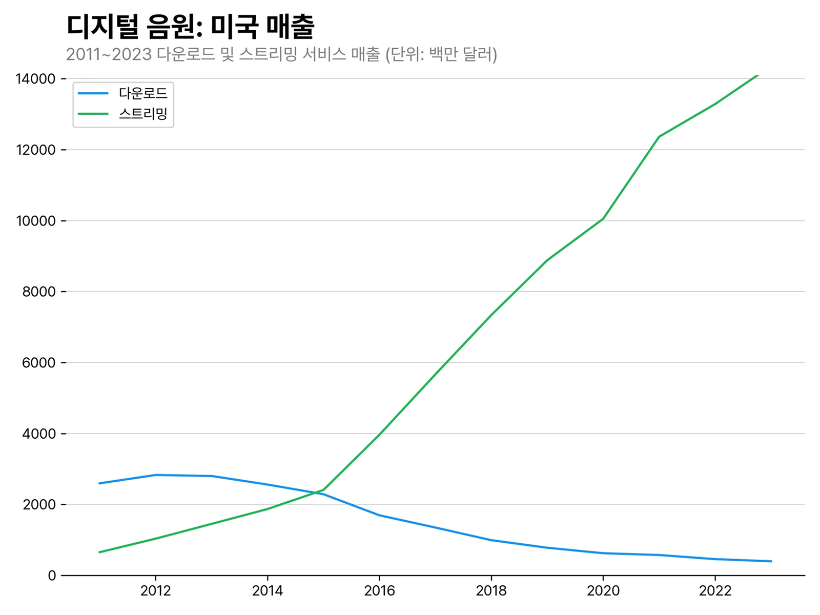 미국 디지털 음원의 다운로드 매출과 스트리밍 매출 (Source: RIAA)