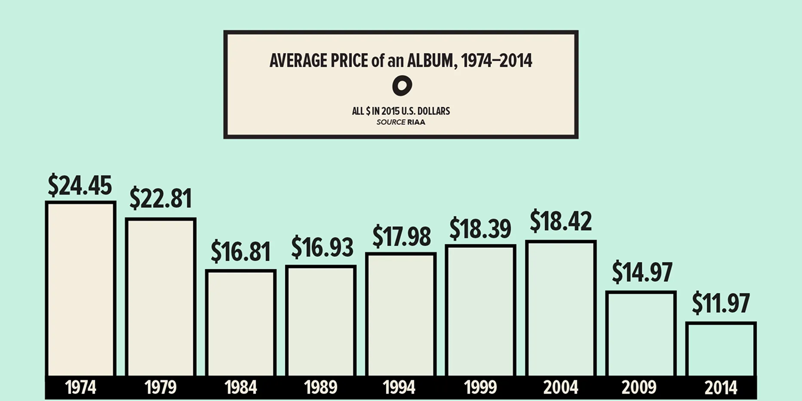 (Data: RIAA, Infographic: Pitchfork)