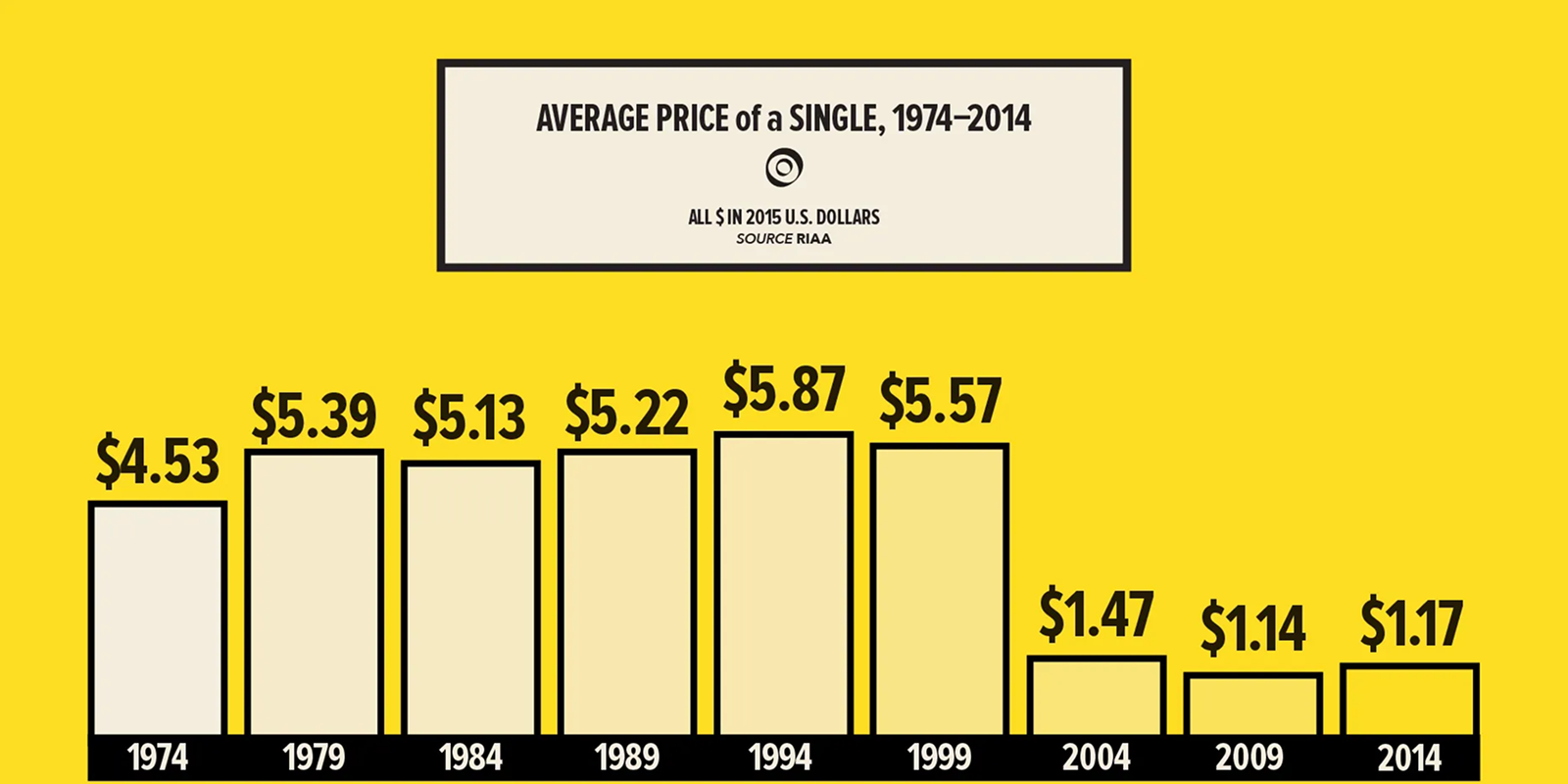 (Data: RIAA, Infographic: Pitchfork)