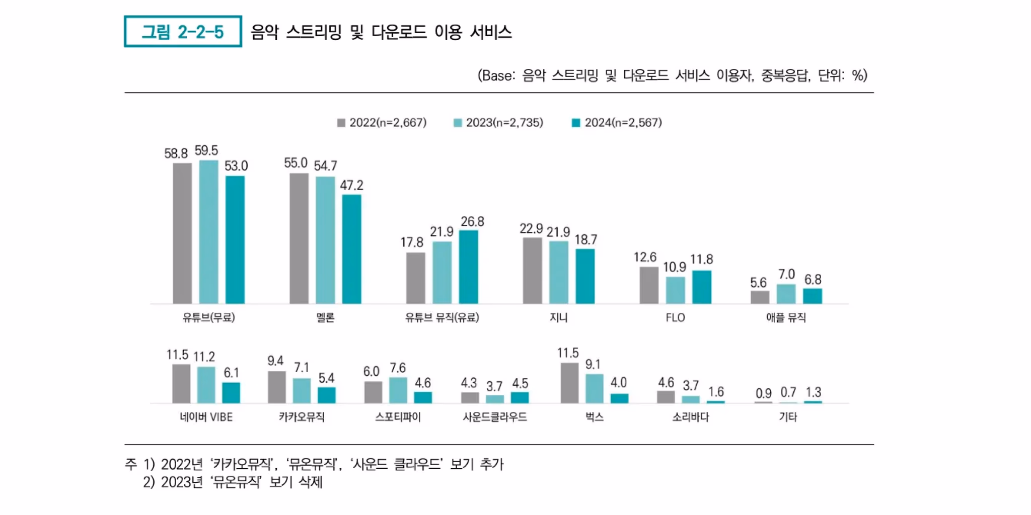 (2024 음악 이용자 발췌)