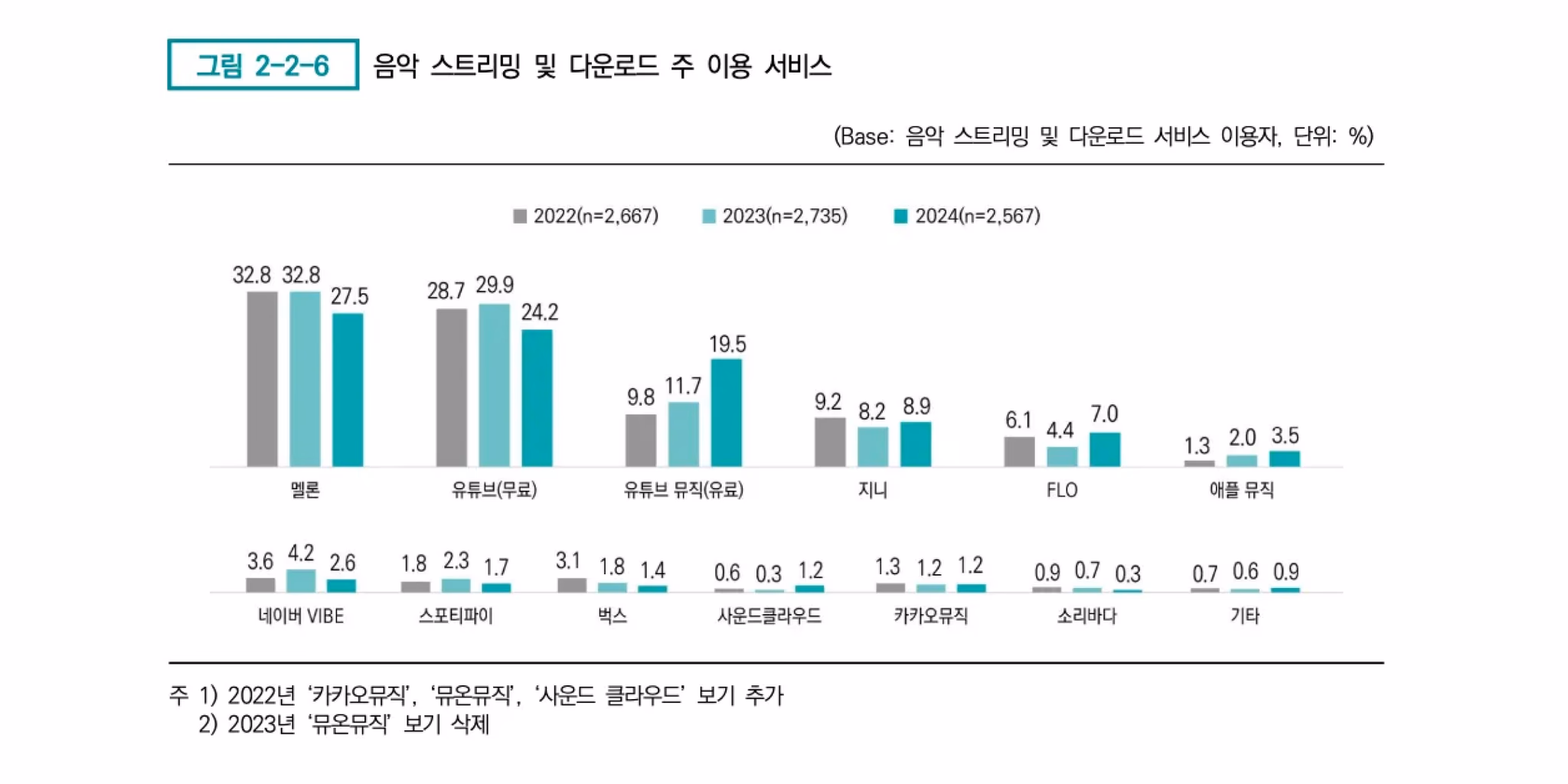 (2024 음악 이용자 발췌)