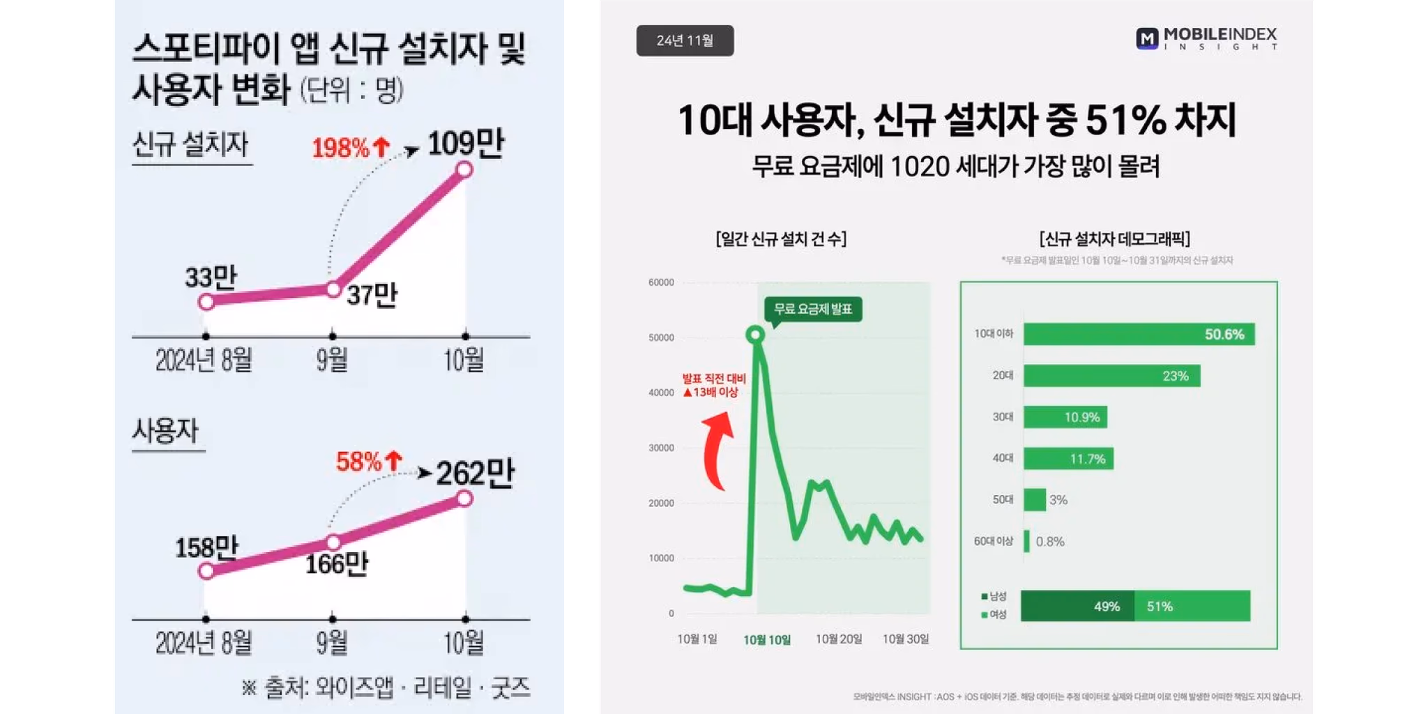(1)출처: 이투데이, 와이즈앱 (2)출처: 모바일인덱스