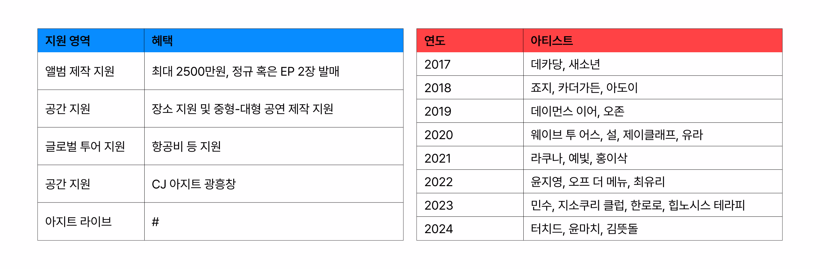 “(1)튠업 프로젝트 지원 내용 (2)주요 아티스트