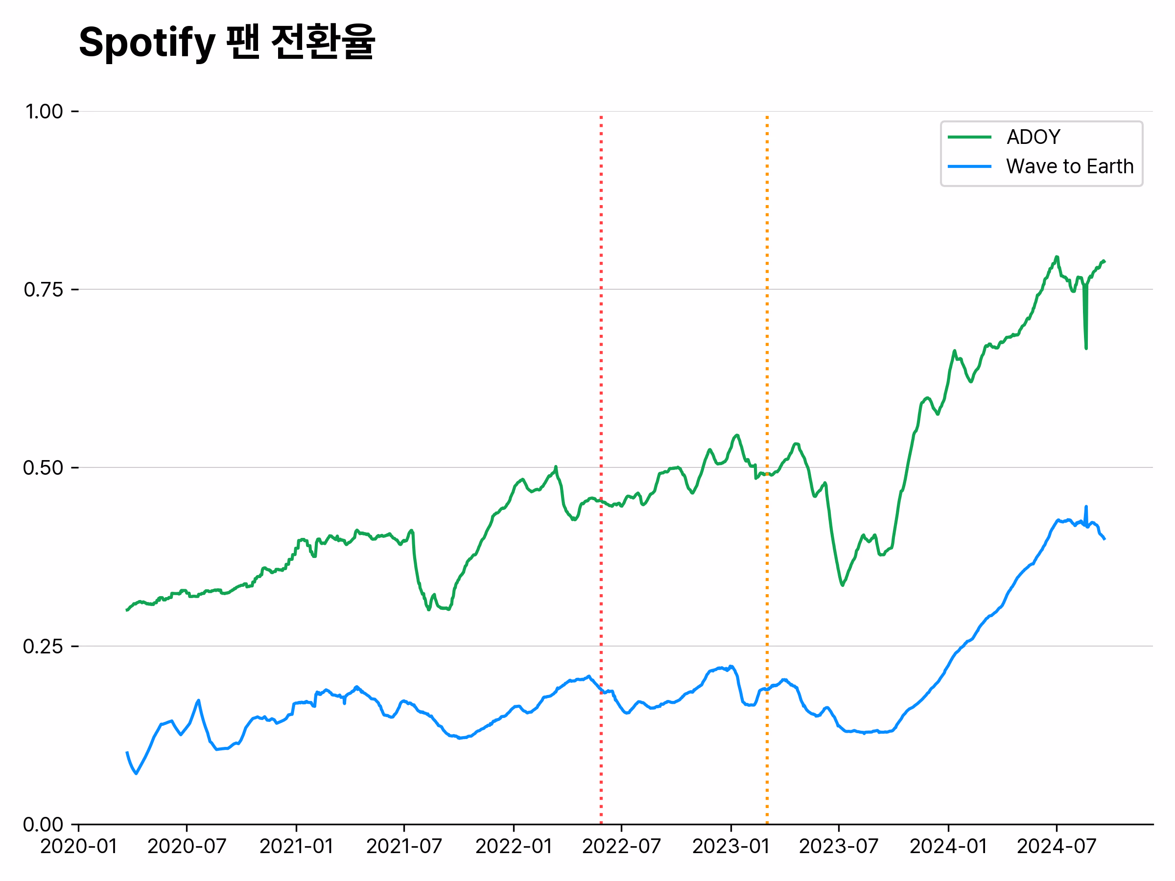 데이터: Chartmetric