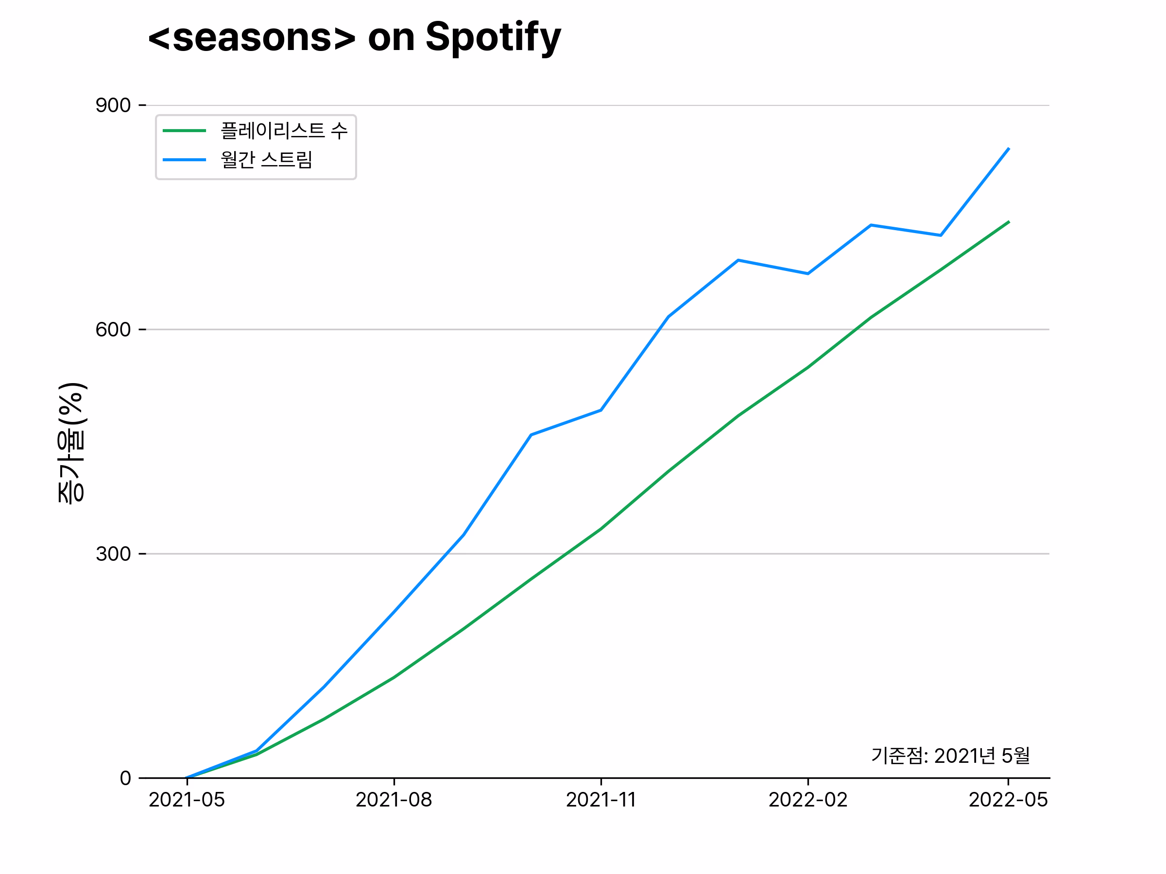 Seasons의 초기 월간 스트림과 곡이 수록되어 있는 플레이리스트의 수 증가율. 기준점은 2021년 5월로, y축은 2021년 5월 1일 대비 각 달에서 몇 % 증가했는지 보여주고 있다. 플레이리스트에는 스포티파이에서 자체적으로 만들어진 플레이리스트(Editorial Playlist)와 유저가 만든 플레이리스트가 포함됨 (데이터: Chartmetric)